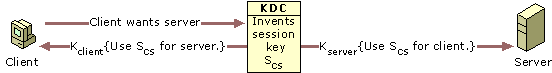 Figure 11.2    Key Distribution (in Theory)