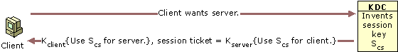 Figure 11.3    Key Distribution (in Practice)