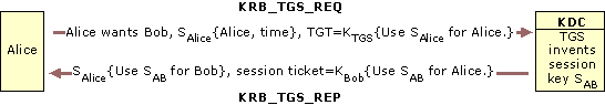 Figure 11.6    TGS Exchange