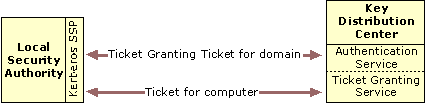 Figure 11.8    Kerberos Exchanges for Logging on Interactively