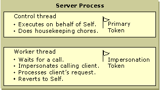 Figure 12.8    The Roles of a Service's Primary and Impersonation Tokens