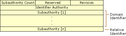 Figure 12.7    SID Structure