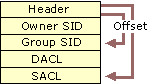 Figure 12.12    Security Descriptor in Self-Relative Format