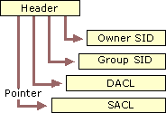 Figure 12.13    Security Descriptor in Absolute Format