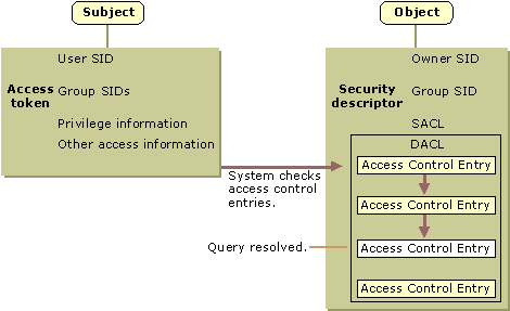 Figure 12.1    Validating a Request for Access