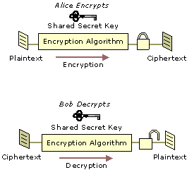 Figure 14.1    Encryption and Decryption with a Symmetric Key