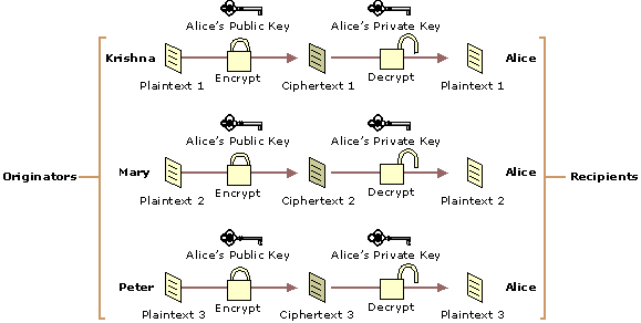 Figure 14.2    Encryption and Decryption with Asymmetric Keys