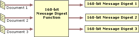 Figure 14.3    Example of the Message Digest Process