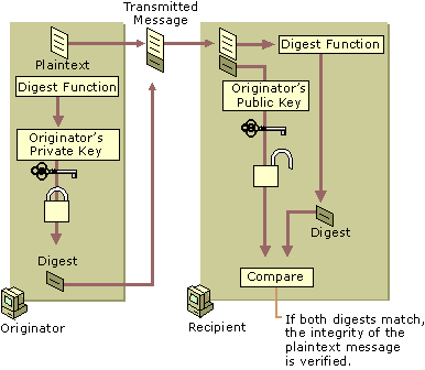 Figure 14.4    Example of an Integrity Check with a Digitally Signed Message Digest