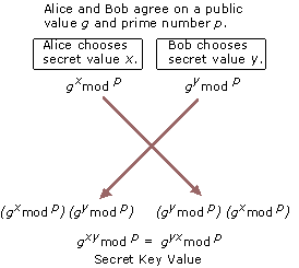 Figure 14.5    Diffie-Hellman Key Agreement