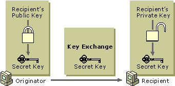 Figure 14.6    Basic RSA Key Exchange