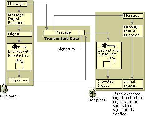 Figure 14.7    Basic RSA Data Security Digital Signature Process