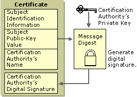 Figure 14.8    Digital Signature for a Certificate