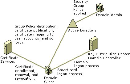 Figure 16.1    Certificate Services in Windows 2000