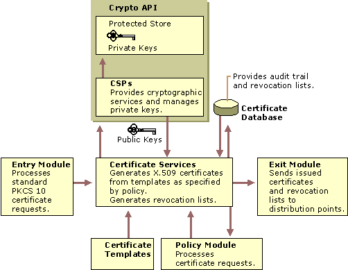 Figure 16.2    Certificate Services Functional Diagram