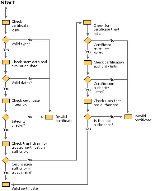 Figure 16.10    Basic Certificate Validation Process