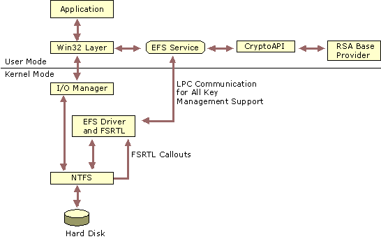 Figure 15.8    EFS Architecture