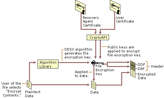 Figure 15.9    Generation of an Encrypted Data File