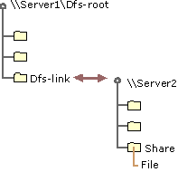 Figure 17.1    Referral Process Across a Dfs Link