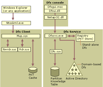 Figure 17.2    Dfs Architecture for Windows 2000