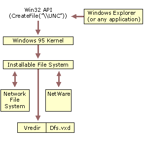 Figure 17.3    Dfs Client Architecture for Windows 95 and Windows 98