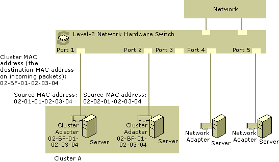 Figure 19.1    Network Load Balancing cluster running in unicast mode with MaskSourceMAC enabled