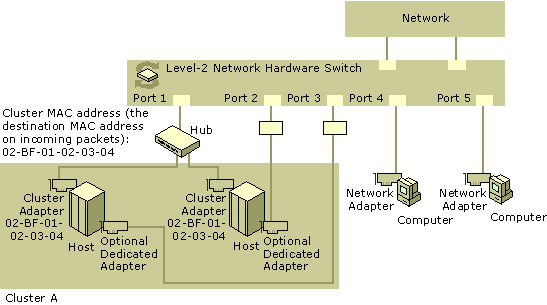 Figure 19.2    Network Load Balancing cluster running in unicast mode, with MaskSourceMAC disabled