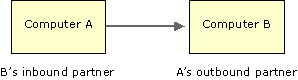 Figure 18.1    Inbound and Outbound Relationships