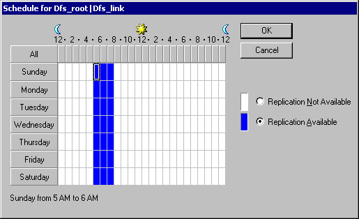 Figure 18.6    Replication Schedule for Dfs Replicas