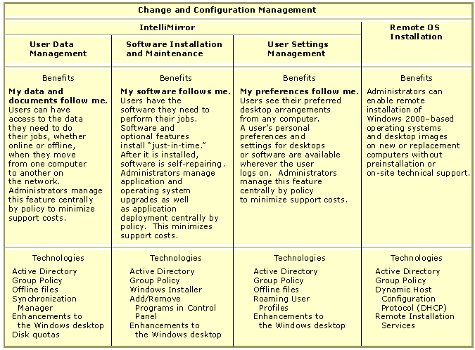 Figure 21.1    Change and Configuration Management Features