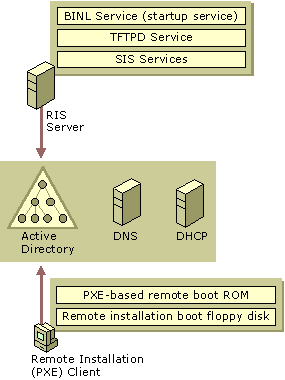 Figure 24.1    Remote OS Installation Server and Client Requirements