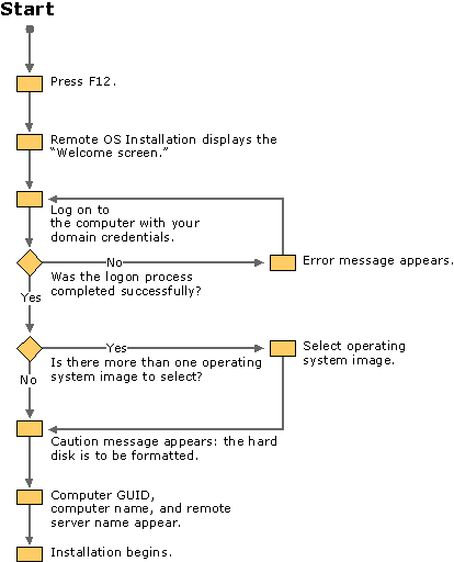 Figure 24.5    Default Client Installation Wizard Screens Displayed