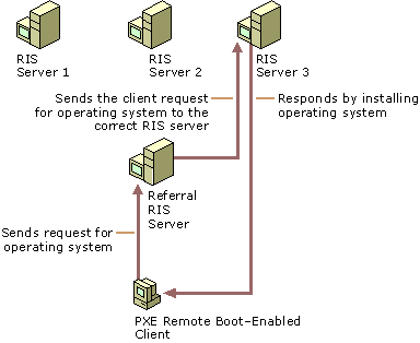 Figure 24.2    Sample RIS Server Layout Within a Large Organization