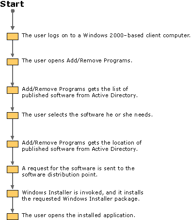 Figure 23.3    Typical Installation of Published Applications