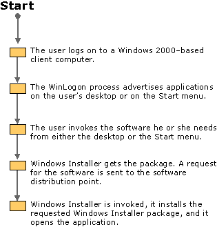 Figure 23.4    Typical Installation of User Assigned Software