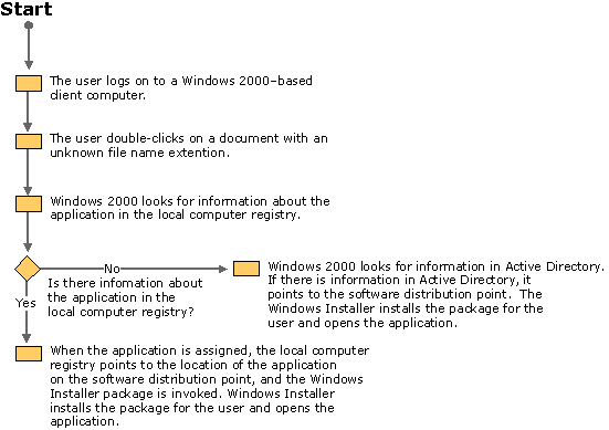 Figure 23.6    Installing Software by Document Invocation