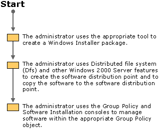 Figure 23.1    Distribution Phase of Installation Process