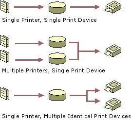 Figure 4.1    Printer Software-Hardware Relationships