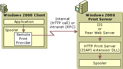 Figure 4.11    Processing Flow when Printing to a URL 