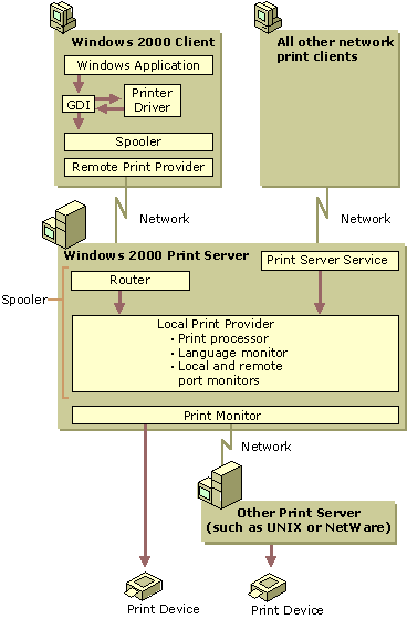 Figure 4.6    Windows 2000 Remote Printing Process 