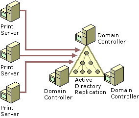 Figure 4.15    Print Servers and Active Directory 