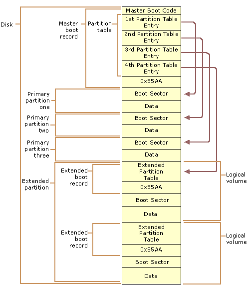 Figure 1.1    Detail of a Basic Disk with Four Partitions