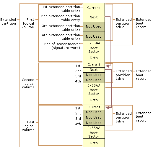 Figure 1.2    Detail of an Extended Partition