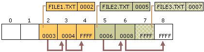 Figure 3.2    Files on a FAT Volume