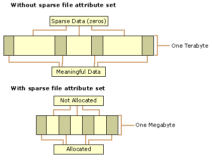 Figure 3.4    Sparse Data Storage