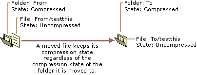 Figure 3.7    Moving an Uncompressed File to a Compressed Folder 