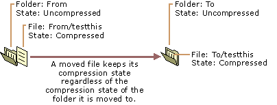 Figure 3.8    Moving a Compressed File to an Uncompressed Folder