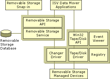 Figure 2.3    Removable Storage Components