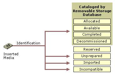 Figure 2.4    Media States