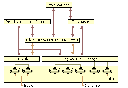 Figure 2.6    Disk Management Architecture